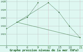 Courbe de la pression atmosphrique pour De Bilt (PB)