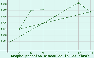 Courbe de la pression atmosphrique pour Akinci