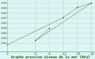 Courbe de la pression atmosphrique pour Kautokeino