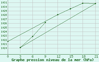 Courbe de la pression atmosphrique pour Sar