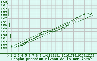 Courbe de la pression atmosphrique pour Ibiza (Esp)