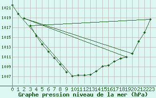 Courbe de la pression atmosphrique pour Angermuende