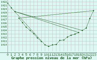Courbe de la pression atmosphrique pour Berlin-Dahlem
