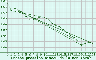 Courbe de la pression atmosphrique pour Cap Corse (2B)