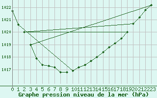 Courbe de la pression atmosphrique pour Forde / Bringelandsasen