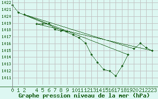 Courbe de la pression atmosphrique pour Perpignan Moulin  Vent (66)