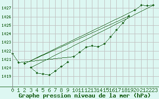 Courbe de la pression atmosphrique pour Beernem (Be)