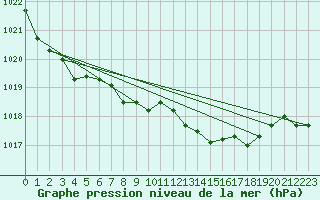 Courbe de la pression atmosphrique pour Santander (Esp)