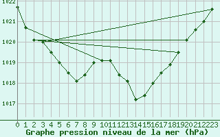 Courbe de la pression atmosphrique pour Gap-Sud (05)