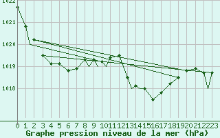 Courbe de la pression atmosphrique pour Brize Norton