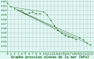 Courbe de la pression atmosphrique pour Andjar