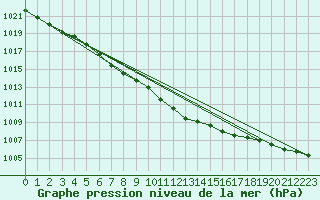 Courbe de la pression atmosphrique pour Kiel-Holtenau