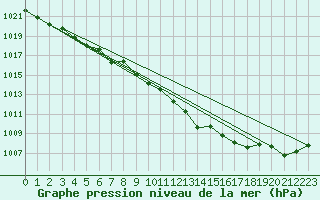 Courbe de la pression atmosphrique pour Bingley