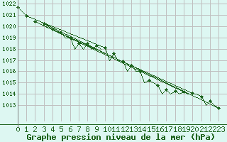 Courbe de la pression atmosphrique pour Bournemouth (UK)
