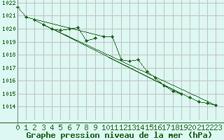 Courbe de la pression atmosphrique pour Helsinki Kaisaniemi
