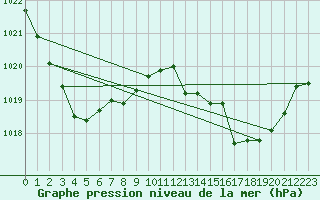 Courbe de la pression atmosphrique pour Rundle Island Aws