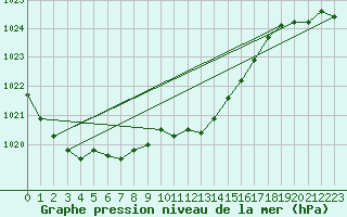 Courbe de la pression atmosphrique pour Waldmunchen