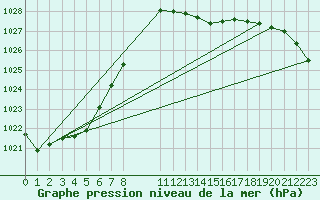 Courbe de la pression atmosphrique pour Grandfresnoy (60)