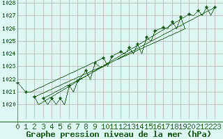 Courbe de la pression atmosphrique pour Mehamn