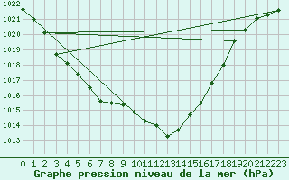 Courbe de la pression atmosphrique pour Idar-Oberstein