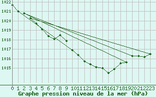 Courbe de la pression atmosphrique pour Braunlage