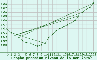 Courbe de la pression atmosphrique pour Quimperl (29)