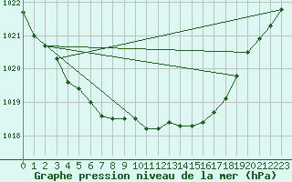 Courbe de la pression atmosphrique pour Sihcajavri