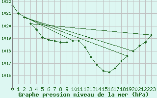 Courbe de la pression atmosphrique pour Besse-sur-Issole (83)