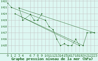 Courbe de la pression atmosphrique pour Tozeur