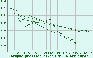 Courbe de la pression atmosphrique pour Gibraltar (UK)