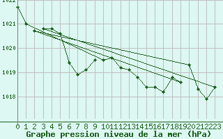 Courbe de la pression atmosphrique pour Puissalicon (34)