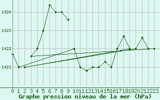 Courbe de la pression atmosphrique pour Guriat