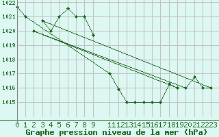 Courbe de la pression atmosphrique pour Big Bend