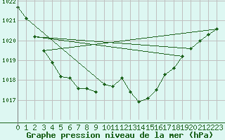 Courbe de la pression atmosphrique pour Lanvoc (29)