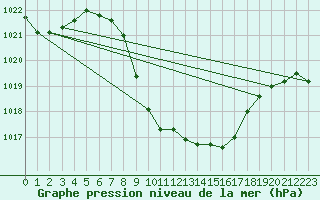 Courbe de la pression atmosphrique pour Aflenz