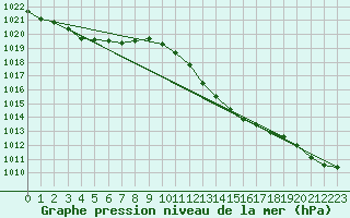 Courbe de la pression atmosphrique pour Hoherodskopf-Vogelsberg