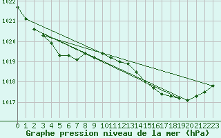 Courbe de la pression atmosphrique pour Rochefort Saint-Agnant (17)
