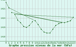 Courbe de la pression atmosphrique pour Trawscoed