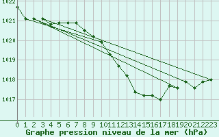 Courbe de la pression atmosphrique pour Hoogeveen Aws