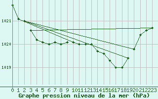 Courbe de la pression atmosphrique pour Mumbles