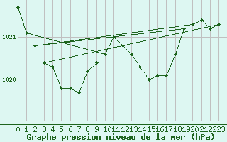 Courbe de la pression atmosphrique pour Frontenac (33)