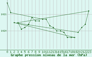 Courbe de la pression atmosphrique pour Orange (84)