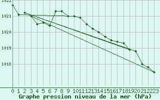 Courbe de la pression atmosphrique pour Leba