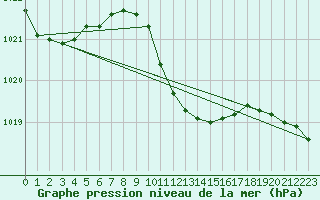 Courbe de la pression atmosphrique pour Bischofshofen