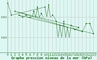 Courbe de la pression atmosphrique pour Yeovilton