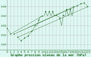 Courbe de la pression atmosphrique pour Gibraltar (UK)