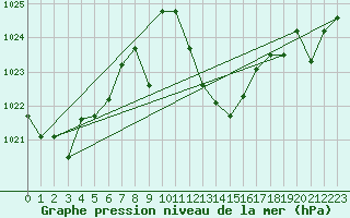 Courbe de la pression atmosphrique pour Coria