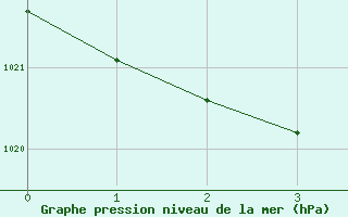 Courbe de la pression atmosphrique pour Tornio Torppi