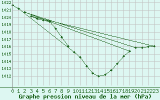 Courbe de la pression atmosphrique pour Spittal Drau