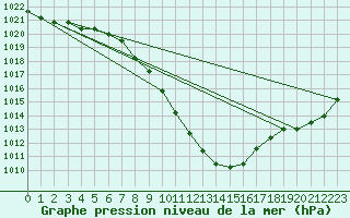 Courbe de la pression atmosphrique pour Mayrhofen